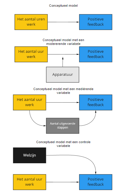 Conceptueel model voorbeeld